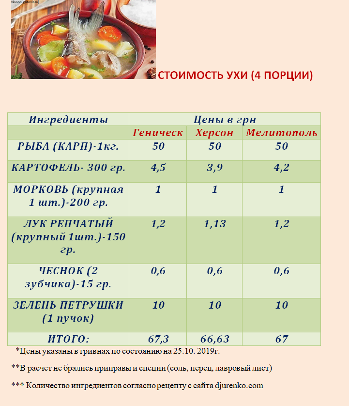 Сколько стоит приготовить уху в Геническе, Херсоне и Мелитополе